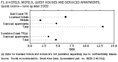 F1.5 HOTELS, MOTELS,GUEST HOUSES AND SERVICED APARTMENTS,-Guest Rooms-June quarter 2002