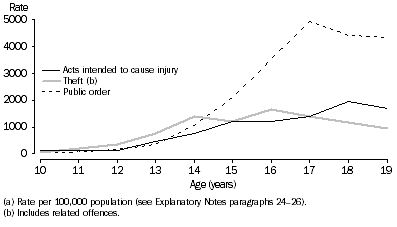 Graph: Youth offender rate (a), Selected principal offence by age, Tasmania