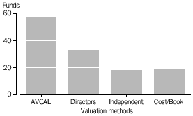 Valuation methods used by venture capital fund managers
