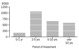 Period of investment in the investee company (value)