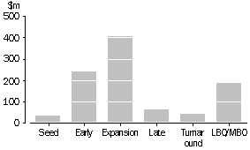 Value of investments during 1999-2000 by stage