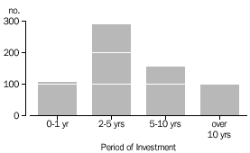 Period of investment in the investee company (number)