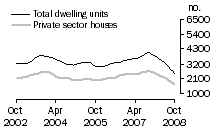 Graph: Dwelling units approved - Qld