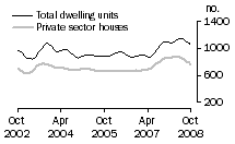 Graph: Dwelling units approved - SA