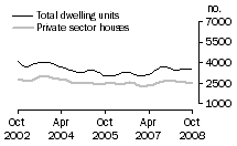 Graph: Dwelling units approved - VIC