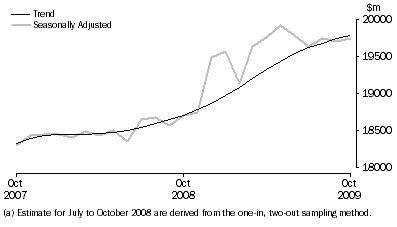 Graph: Retail Turnover, Australia, Seasonally adjusted and Trend