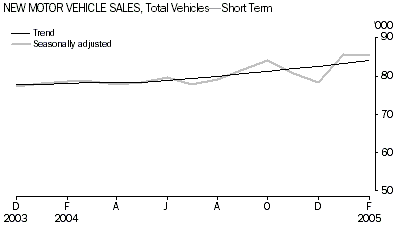 Graph: New Motor Vehicle Sales, Total Vehicles - Short Term