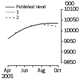 Graph: What if Employed Persons