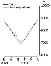 Graph: Private sector houses approved