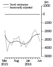Graph: This graph shows the Balance on Goods and Services for the Trend and Seasonally adjusted series