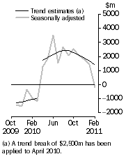 Graph: Graph This graph show the Balance on Goods and Services for the Trend and Seasonally adjusted series