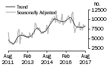 Graph: Number of private sector dwellings excluding houses