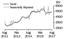 Graph: Value of new residential building