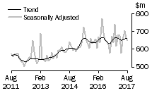 Graph: Value of alterations and additions