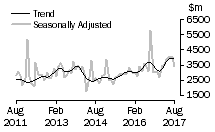 Graph: Value of non-residential building