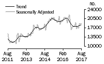 Graph: Number of total dwelling units