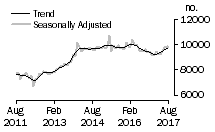 Graph: Number of private sector houses