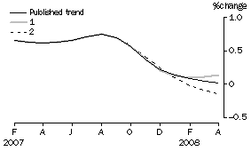 Graph: Effect of new Seasonally adjusted estimates on Trend estimates