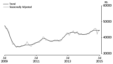 Graph: Graph shows number of owner occupied established dwellings financed, including refinancing