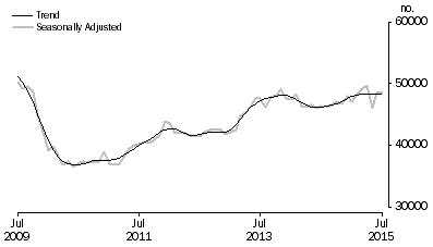 Graph: Graph shows number of owner occupied dwellings financed by banks