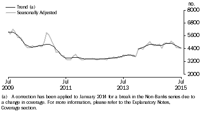 Graph: Graph shows number of owner occupied dwellings financed by non-banks