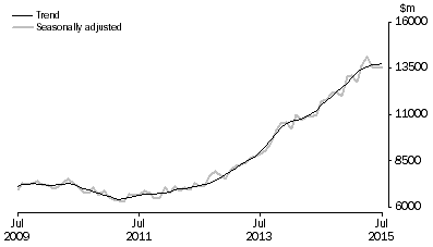 Graph: INVESTMENT HOUSING - TOTAL