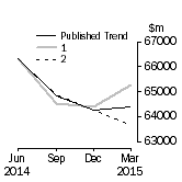 Graph: Trend Revisions 