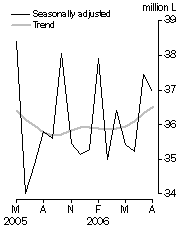 Graph: Australian produced wine, Domestic sales, Seasonally adjusted and Trend