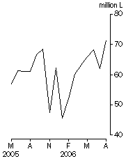 Graph: Australian produced wine, Exports, Original