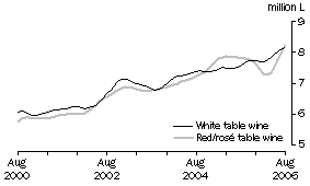 Graph: Table wine, Glass container less than 2 litres, Trend