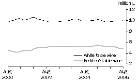 Graph: Table wine, Soft pack containers, Trend