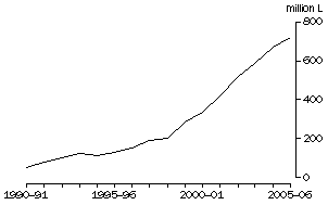 Graph: Exports of Australian produced wine, Annual Totals, Original
