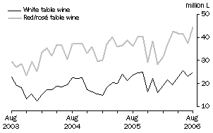 Graph: Exports of Table wine by Type, Original