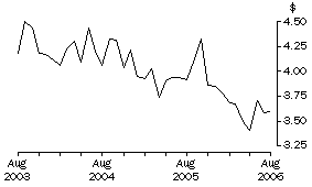 Graph: Unit Value of Wine Exports, Original