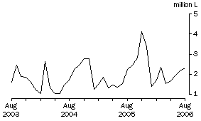 Graph: Wine Imports Cleared, Original