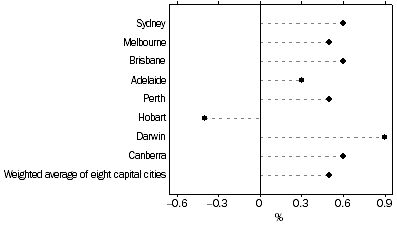 Graph: All Groups CPI, Percentage change from previous quarter