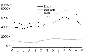 Graph: WHEAT GRAIN  COMMITTED, at month end, 2010 -11