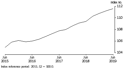 Graph: This graph shows the level of the Stage of Production Final Demand series.