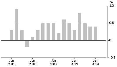 Graph: This graph shows the quarterly movements for the Stage of Production, Final Demand series