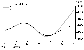 Graph: Effect of new seasonally adjusted estimates on trend estimates - visitor arrivals