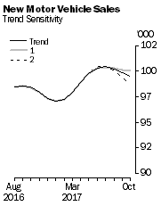 Graph: New Motor Vehicle Sales - Trend Sensitivity