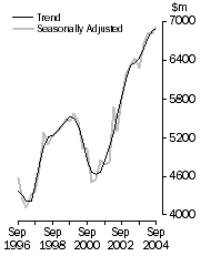 Graph: Value of work done Total Engineering Volume terms