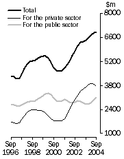 Graph: Value of work done Volume terms Trend estimates