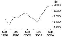 Graph: New South Wales, value of work done, trend estimates, chain volume measures