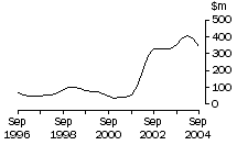 Graph: Northern Territory, value of work done, trend estimates, chain volume measures