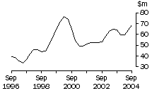 Graph: ACT, value of work done, trend estimates, chain volume measures
