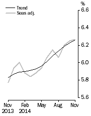 Graph: Unemployment Rate