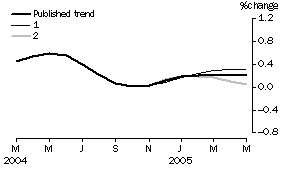 Graph: Effect of new Seasonally adjusted estimates on Trend estimates