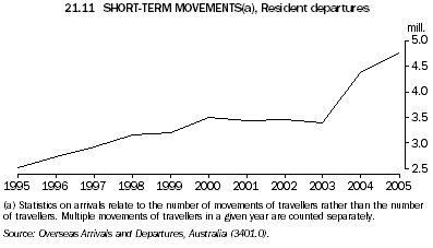 21.11 Short-term movements, resident departures