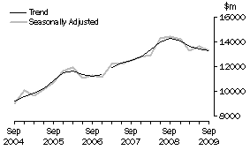 Graph: Graph Equipment, Plant and Machinery